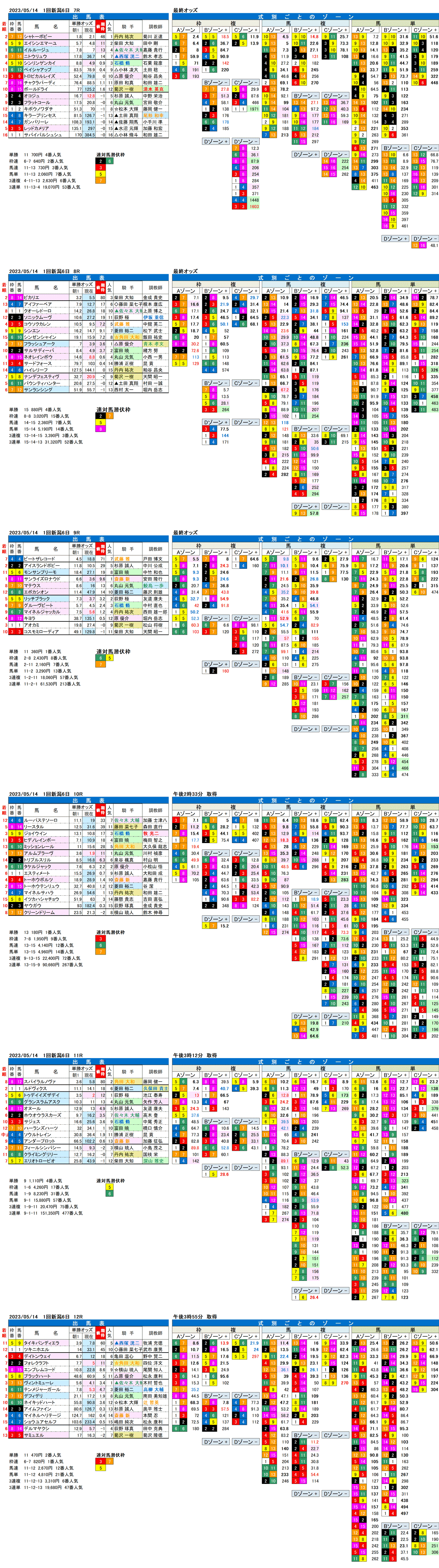 23年5月14日（日曜）FactorX分析結果　1回新潟競馬6日目7R〜12R　弥彦ステークス