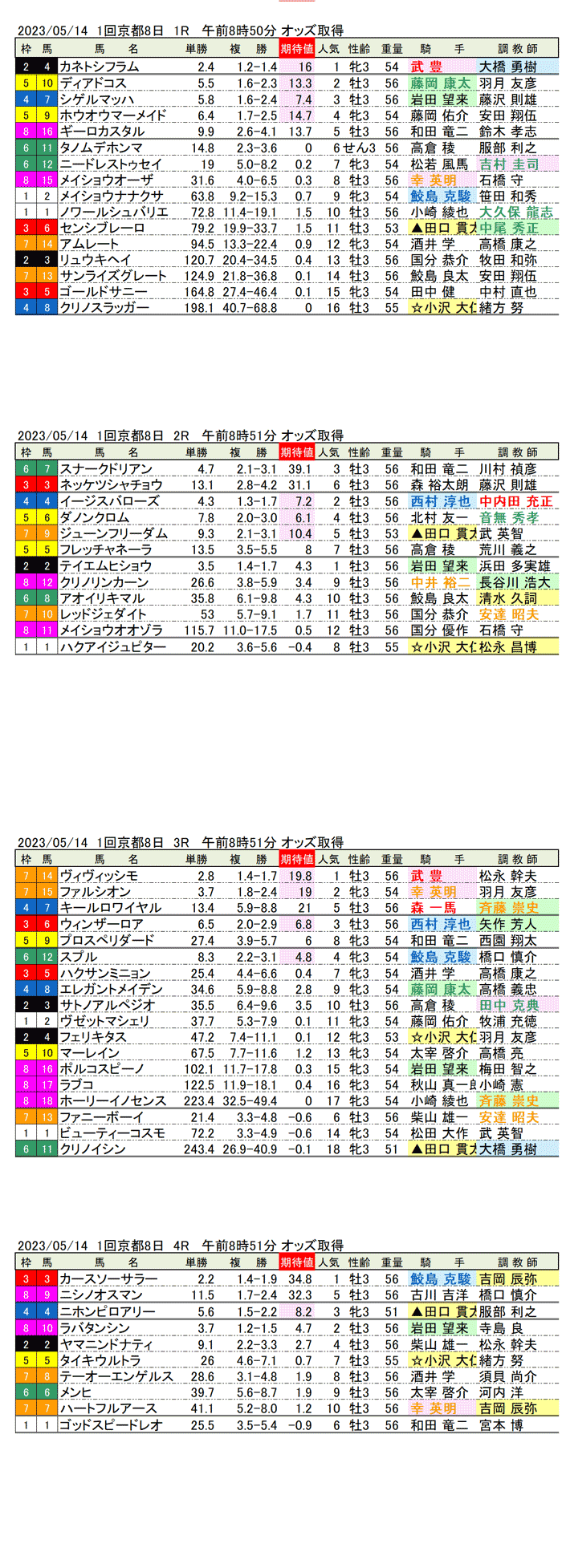23年5月14日（日曜）期待値の公開　1回京都競馬8日目1R〜4R