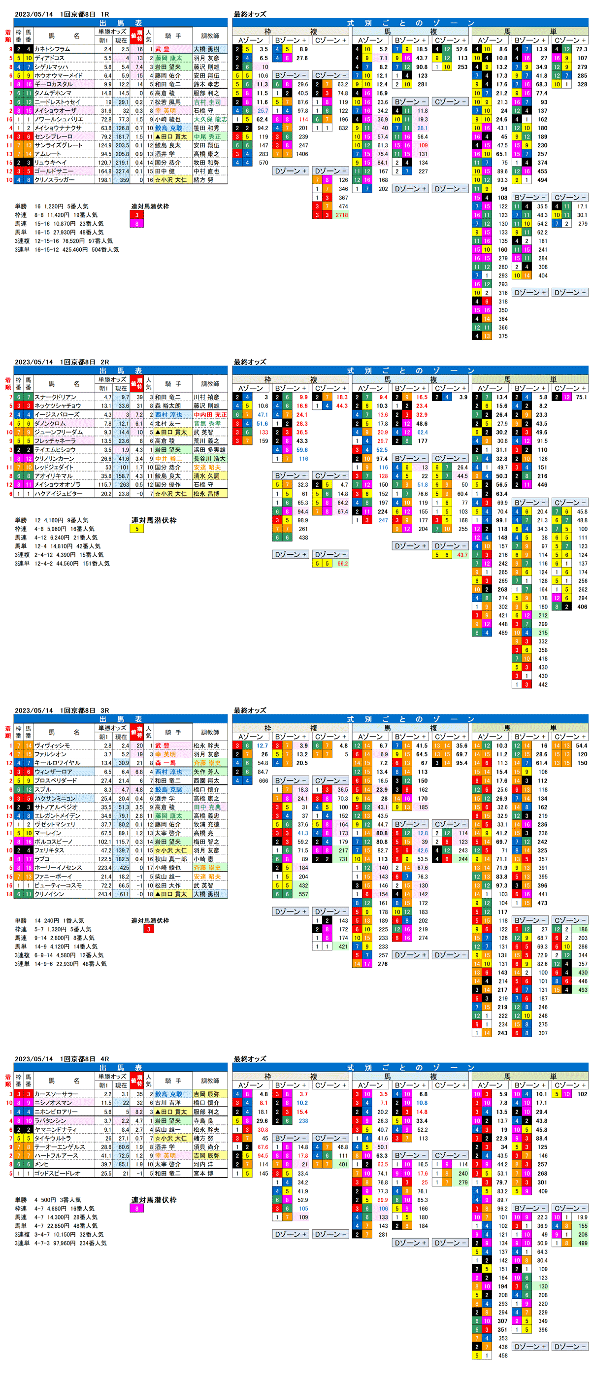 23年5月14日（日曜）FactorX分析結果　1回京都競馬8日目1R〜4R