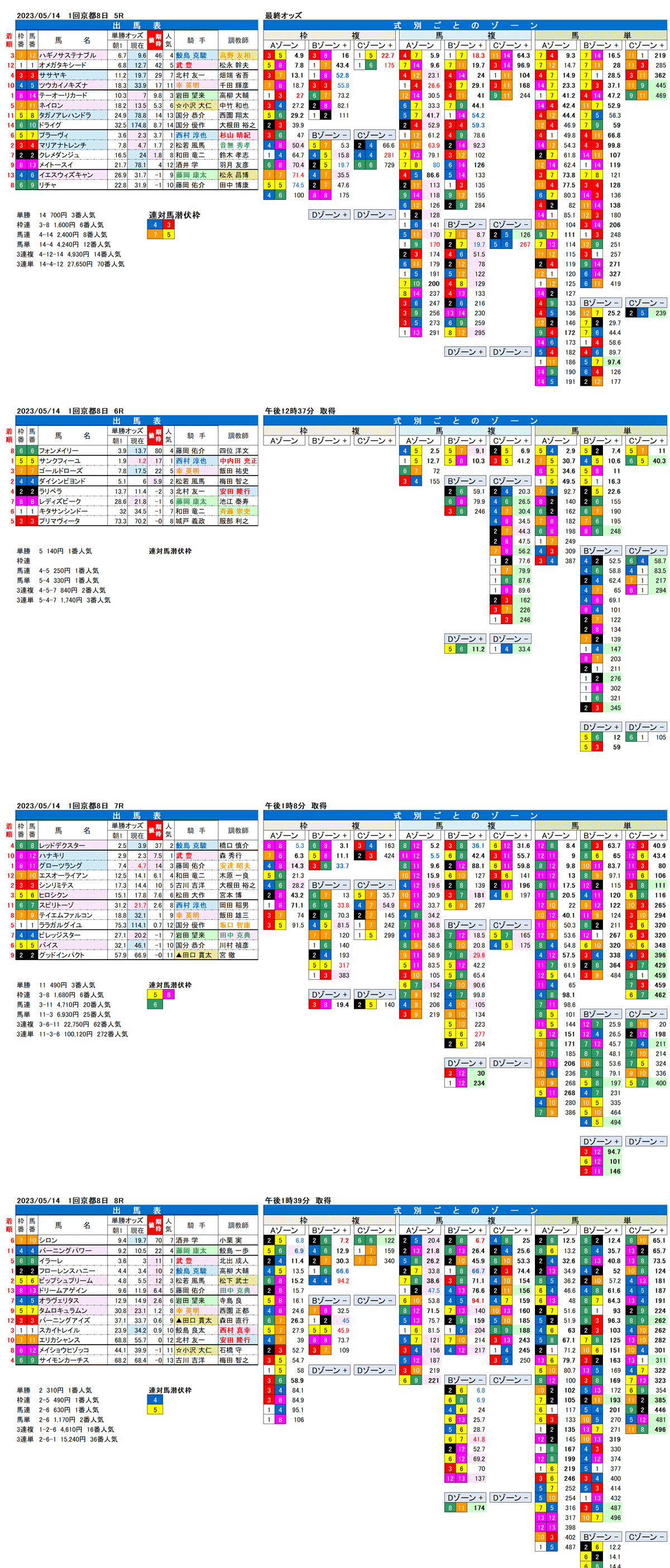 23年5月14日（日曜）FactorX分析結果　1回京都競馬8日目5R〜8R