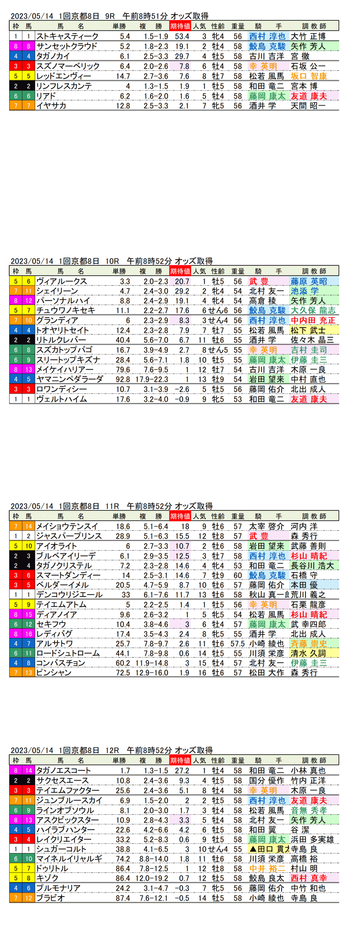 23年5月14日（日曜）期待値の公開　1回京都競馬8日目9R〜12R　栗東ステークス