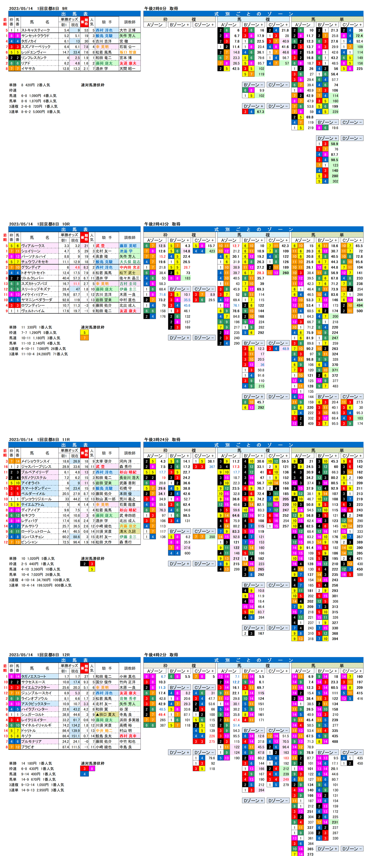 23年5月14日（日曜）FactorX分析結果　1回京都競馬8日目9R〜12R　栗東ステークス