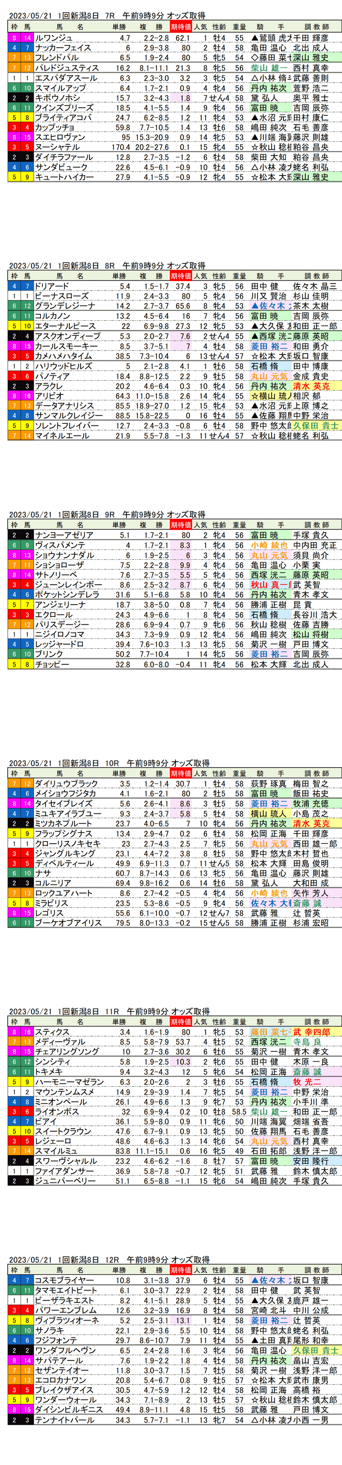 23年5月21日（日曜）期待値の公開　1回新潟競馬8日目7R〜12R　韋駄天ステークス