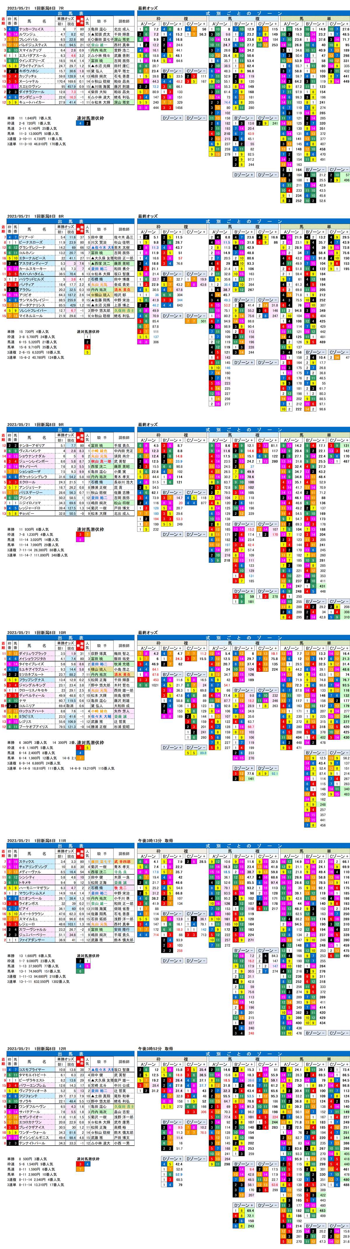 23年5月21日（日曜）FactorX分析結果　1回新潟競馬8日目7R〜12R　韋駄天ステークス