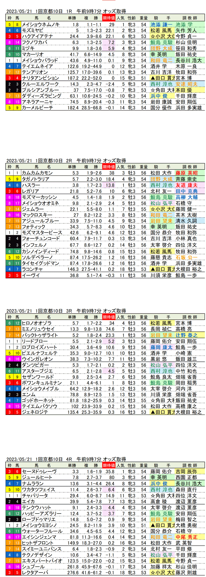 23年5月21日（日曜）期待値の公開　1回京都競馬10日目1R〜4R