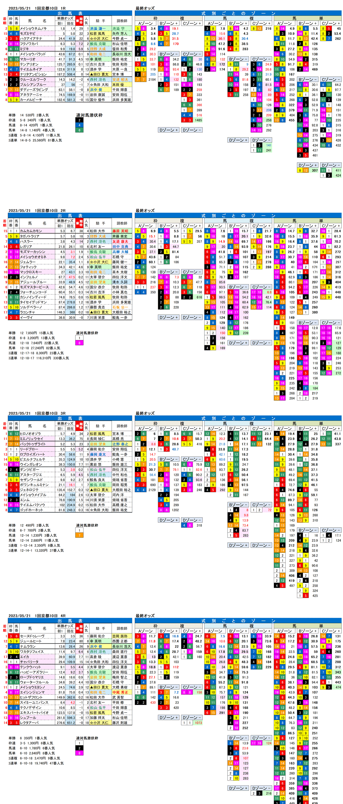 23年5月21日（日曜）FactorX分析結果　1回京都競馬10日目1R〜4R