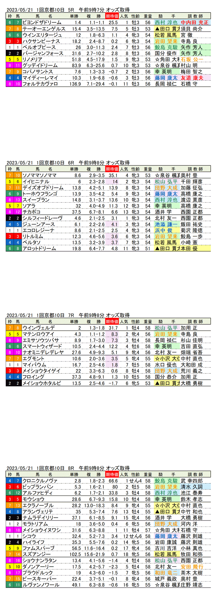 23年5月21日（日曜）期待値の公開　1回京都競馬10日目5R〜8R