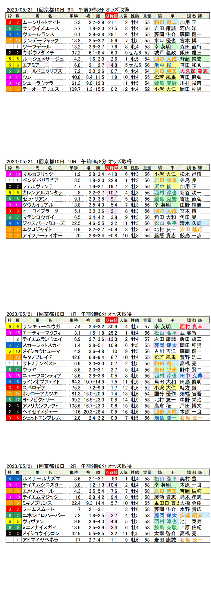 23年5月21日（日曜）期待値の公開　1回京都競馬10日目9R〜12R　高瀬川ステークス