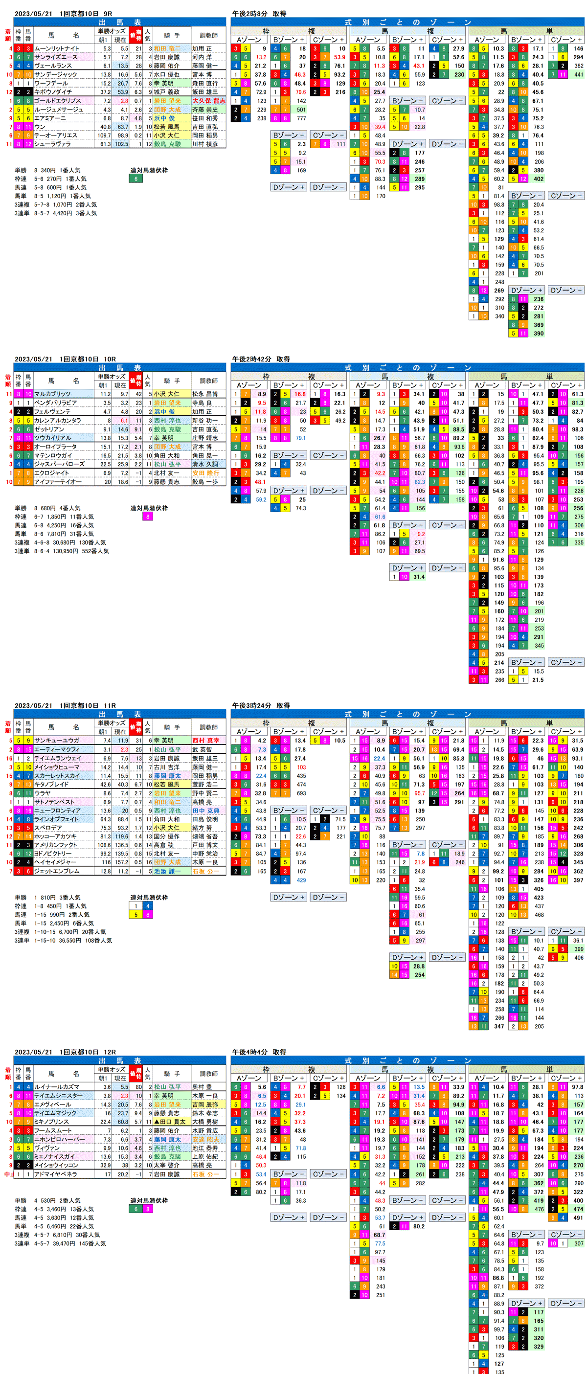 23年5月21日（日曜）FactorX分析結果　1回京都競馬10日目9R〜12R　高瀬川ステークス