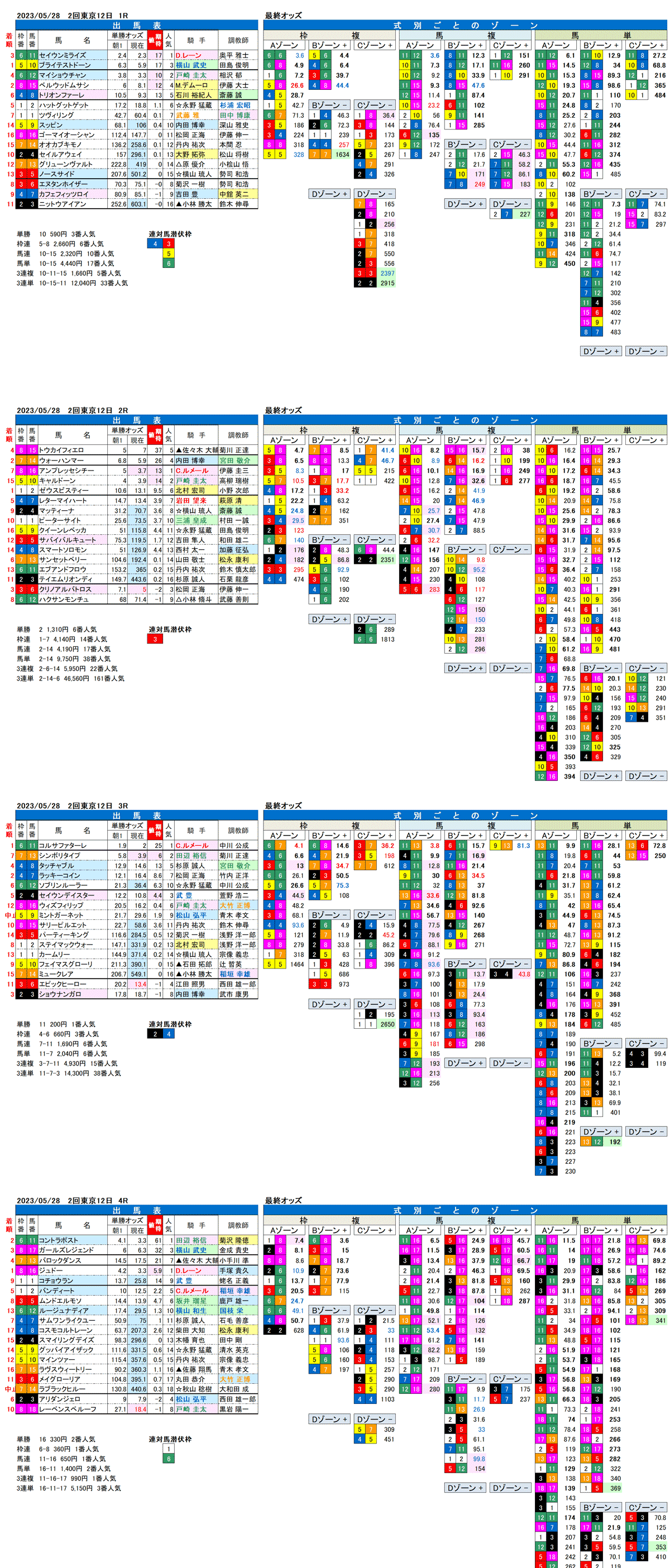 23年5月28日（日曜）FactorX分析結果　2回東京競馬12日目1R〜4R