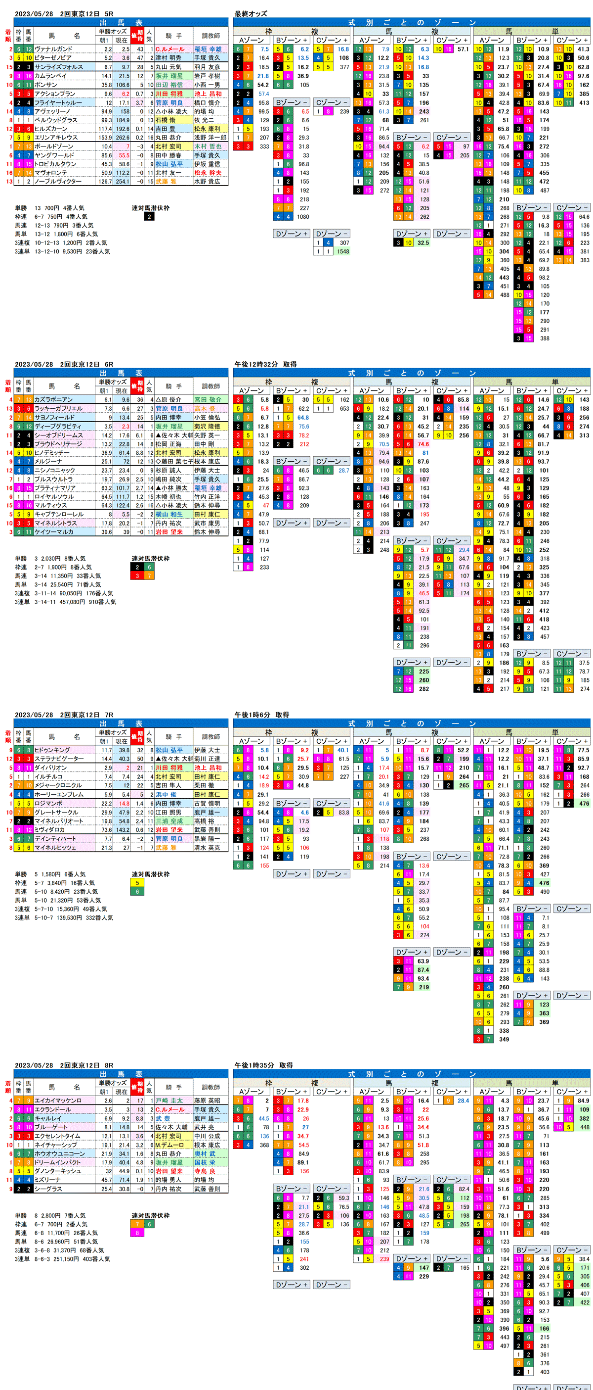 23年5月28日（日曜）FactorX分析結果　2回東京競馬12日目5R〜8R