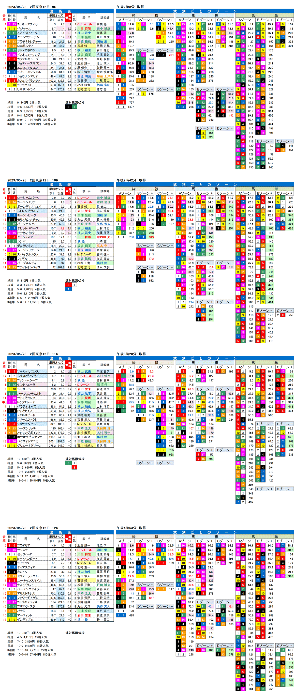 23年5月28日（日曜）FactorX分析結果　2回東京競馬12日目9R〜12R　第90回日本ダービー