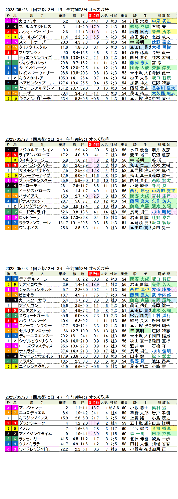 23年5月28日（日曜）期待値の公開　1回京都競馬12日目1R〜4R