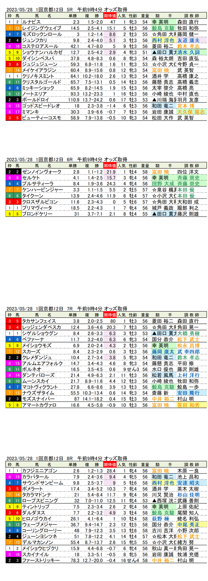 23年5月28日（日曜）期待値の公開　1回京都競馬12日目5R〜8R