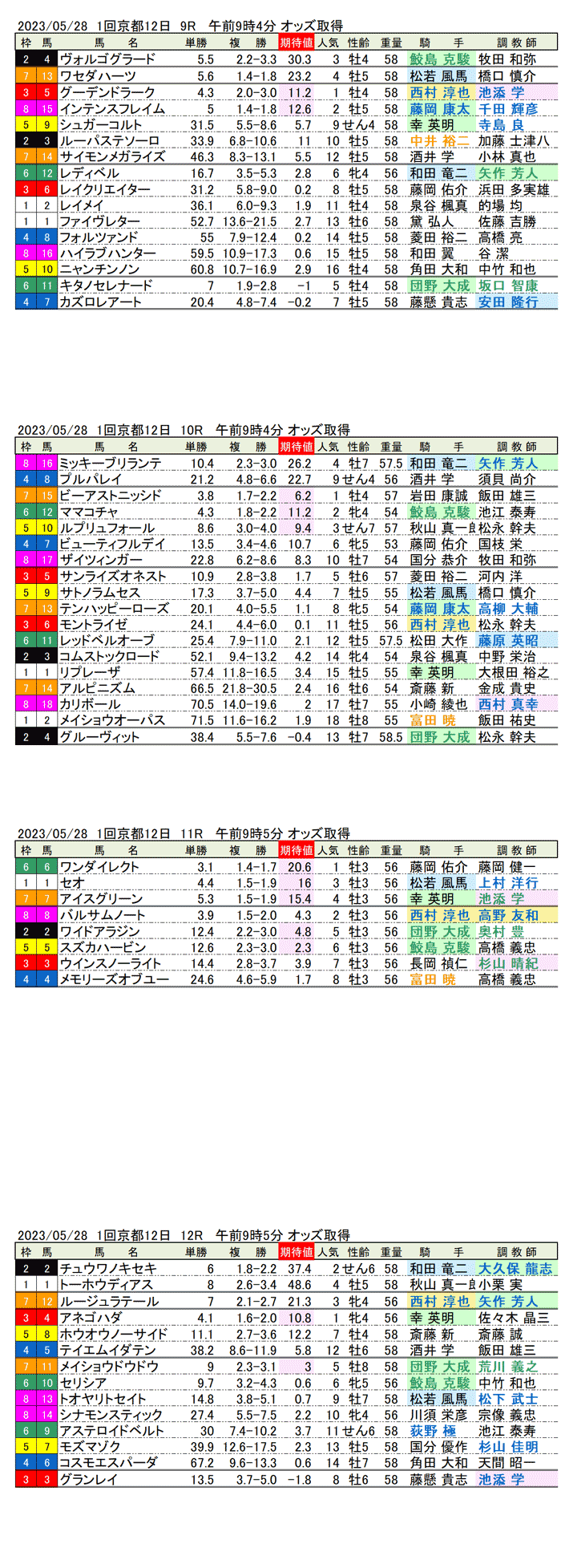 23年5月28日（日曜）期待値の公開　1回京都競馬12日目9R〜12R　白百合ステークス