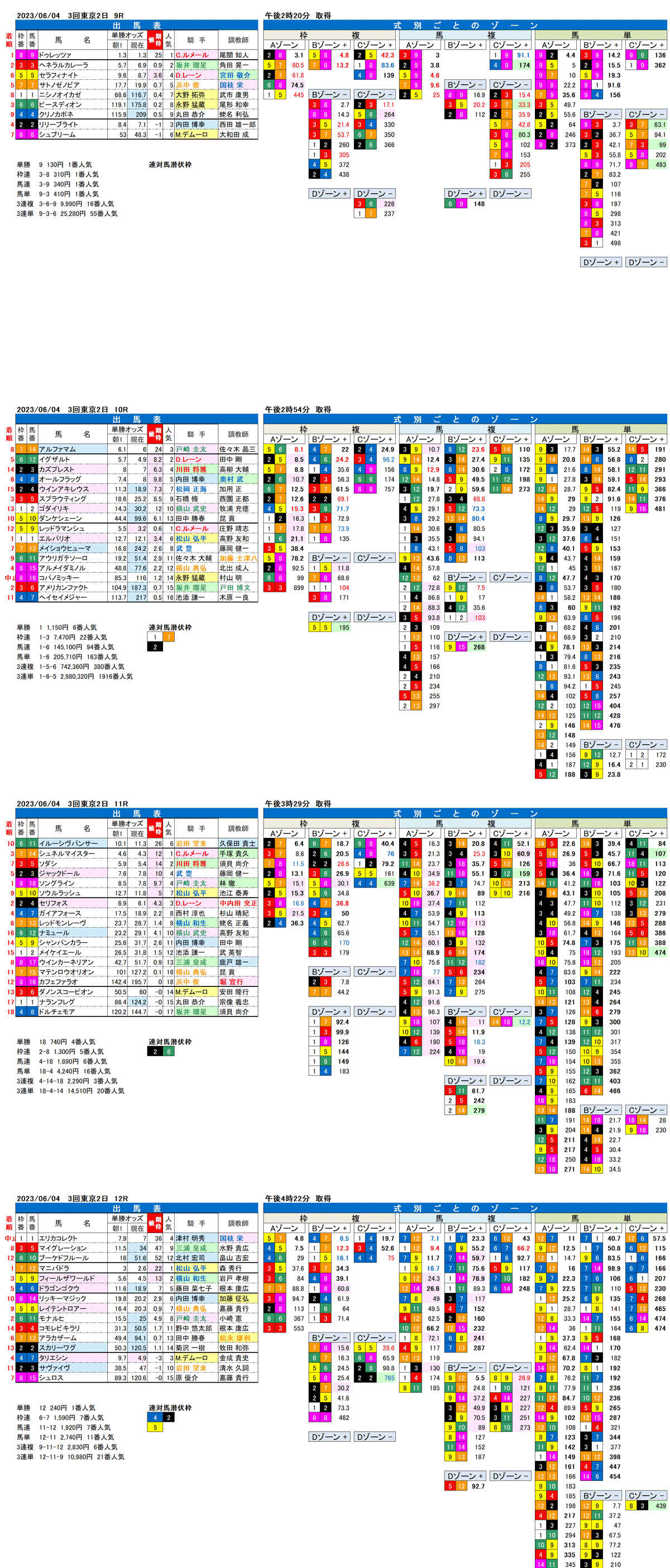 23年6月4日（日曜）FactorX分析結果　3回東京競馬2日目9R〜12R　第73回安田記念