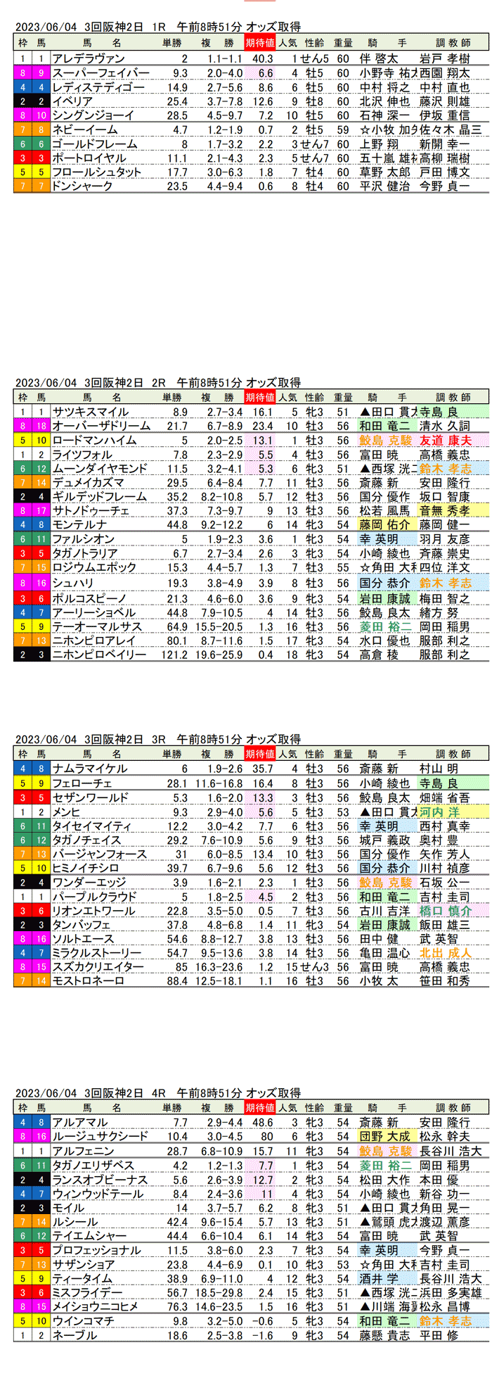 23年6月4日（日曜）期待値の公開　3回阪神競馬2日目1R〜4R