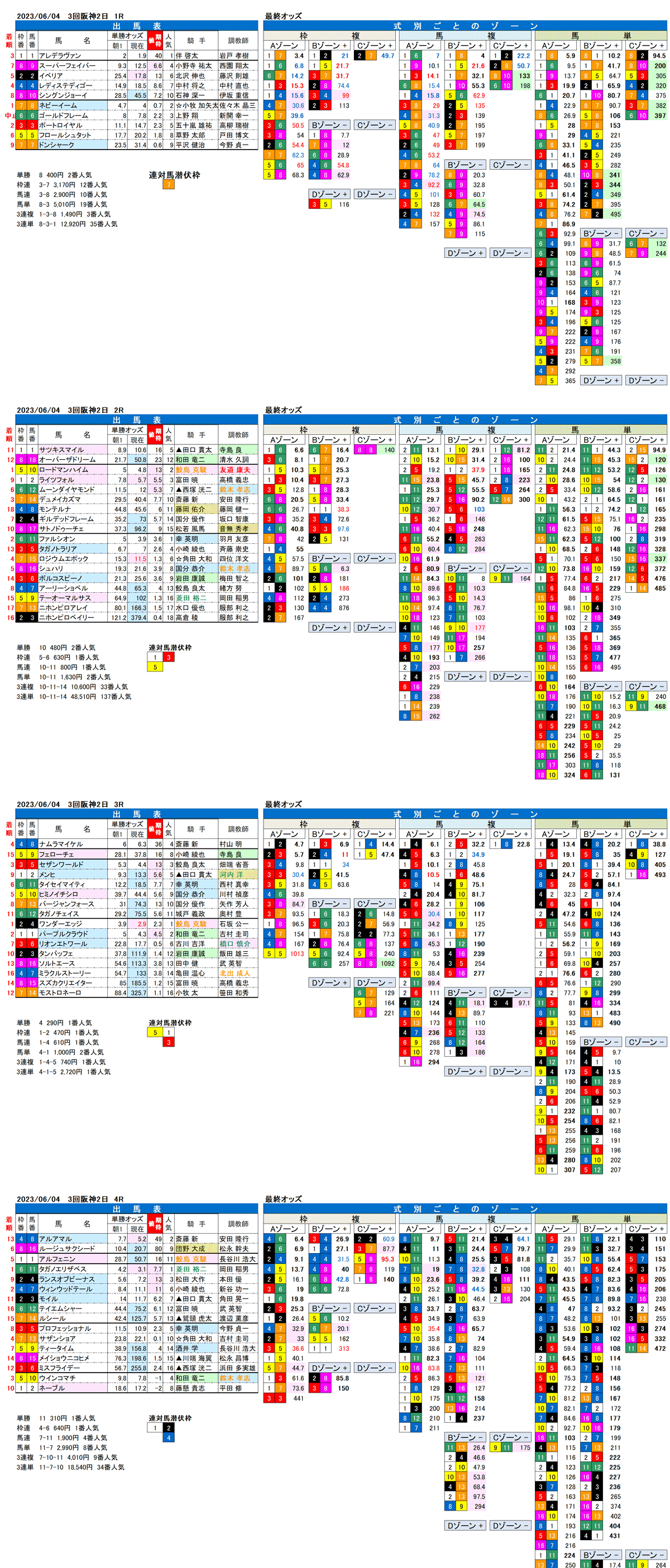 23年6月4日（日曜）FactorX分析結果　3回阪神競馬2日目1R〜4R