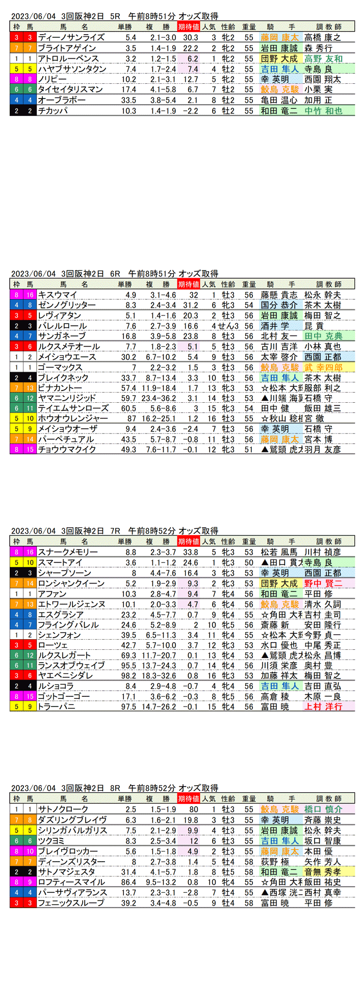 23年6月4日（日曜）期待値の公開　3回阪神競馬2日目5R〜8R