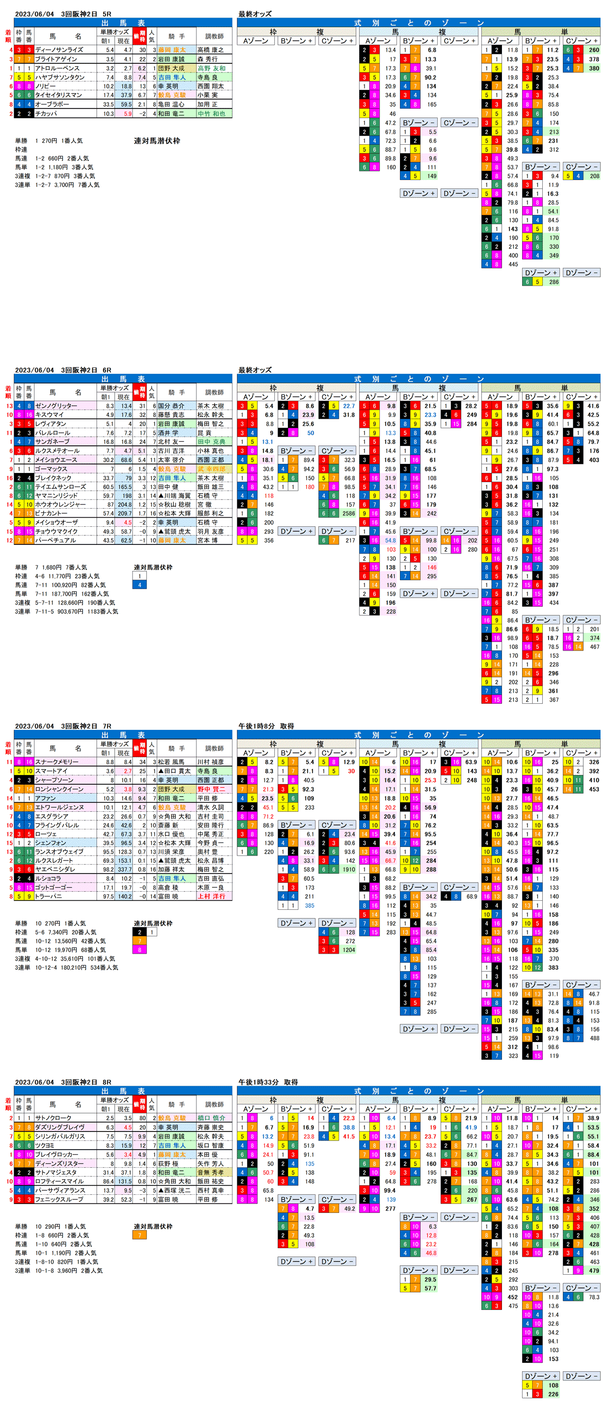 23年6月4日（日曜）FactorX分析結果　3回阪神競馬2日目5R〜8R