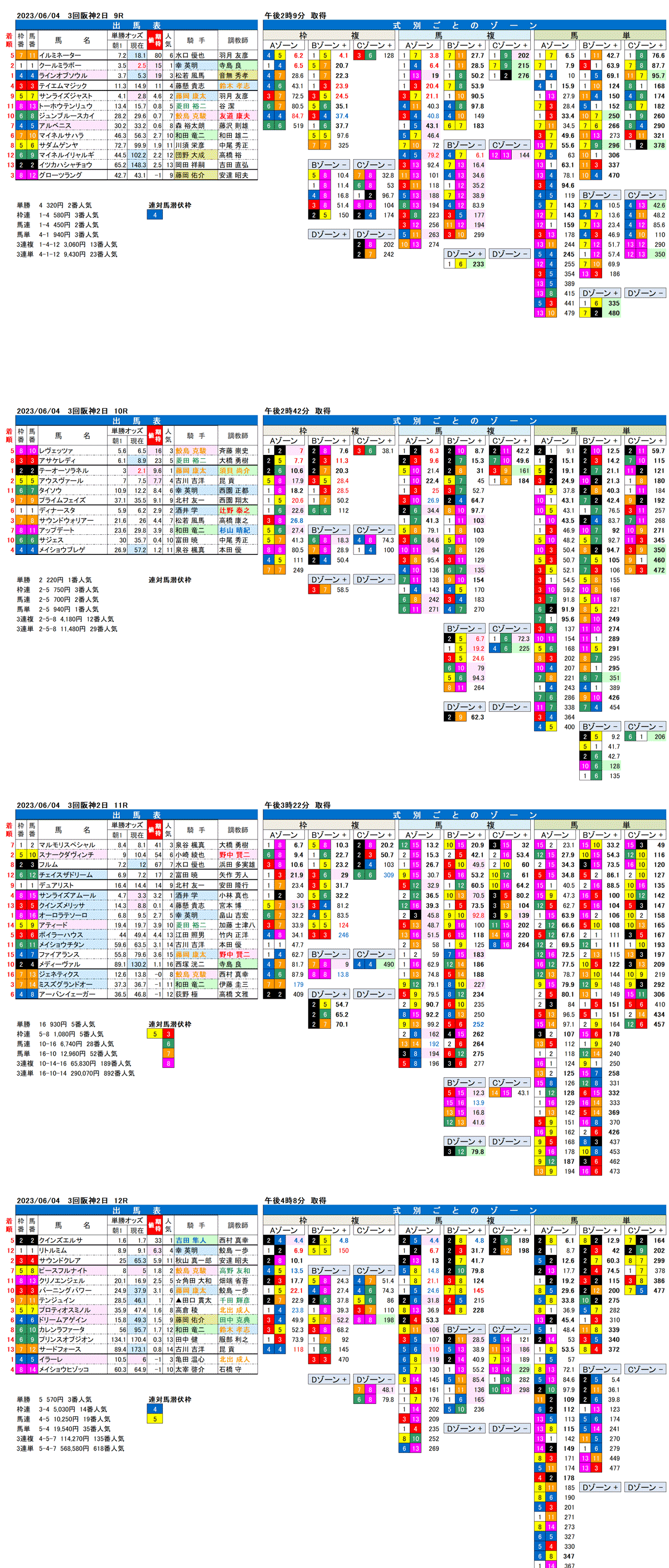 23年6月4日（日曜）FactorX分析結果　3回阪神競馬2日目9R〜12R　松風月ステークス