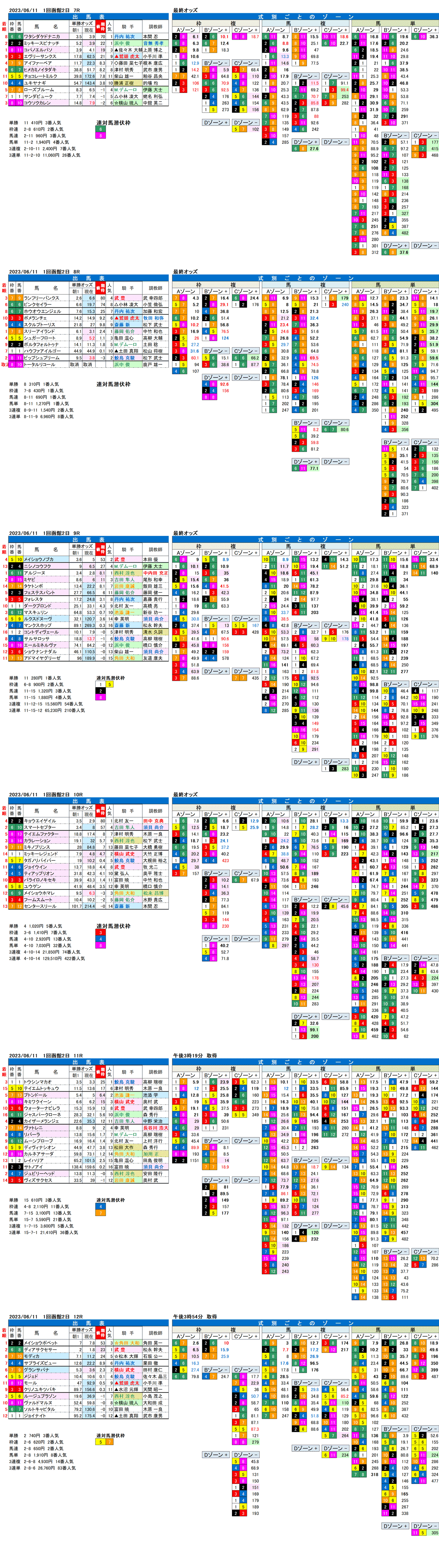 23年6月11日（日曜）FactorX分析結果　1回函館競馬2日目7R〜12R　第30回函館スプリントステークス