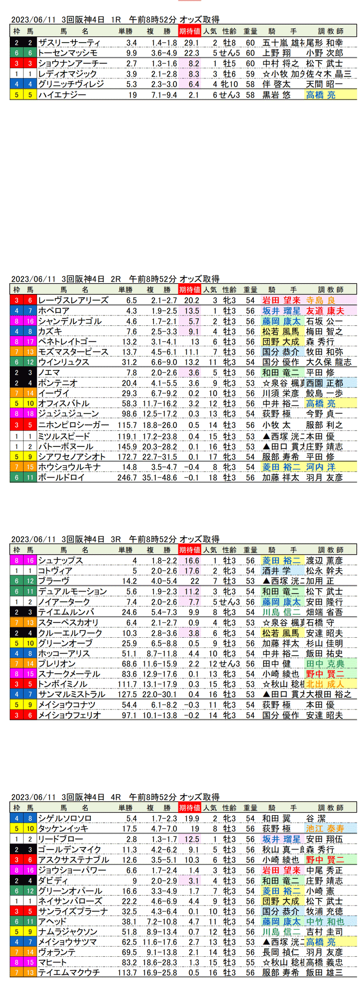 23年6月11日（日曜）期待値の公開　3回阪神競馬4日目1R〜4R