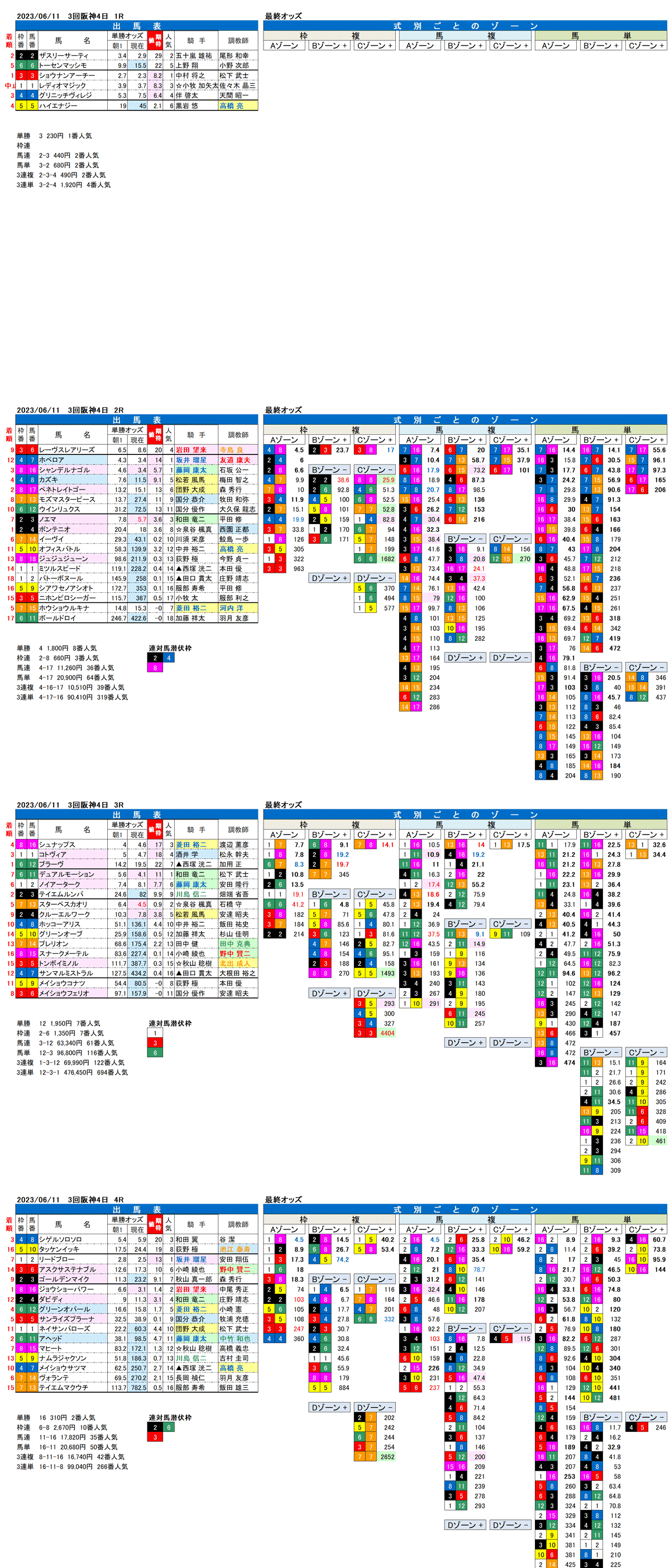 23年6月11日（日曜）FactorX分析結果　3回阪神競馬4日目1R〜4R