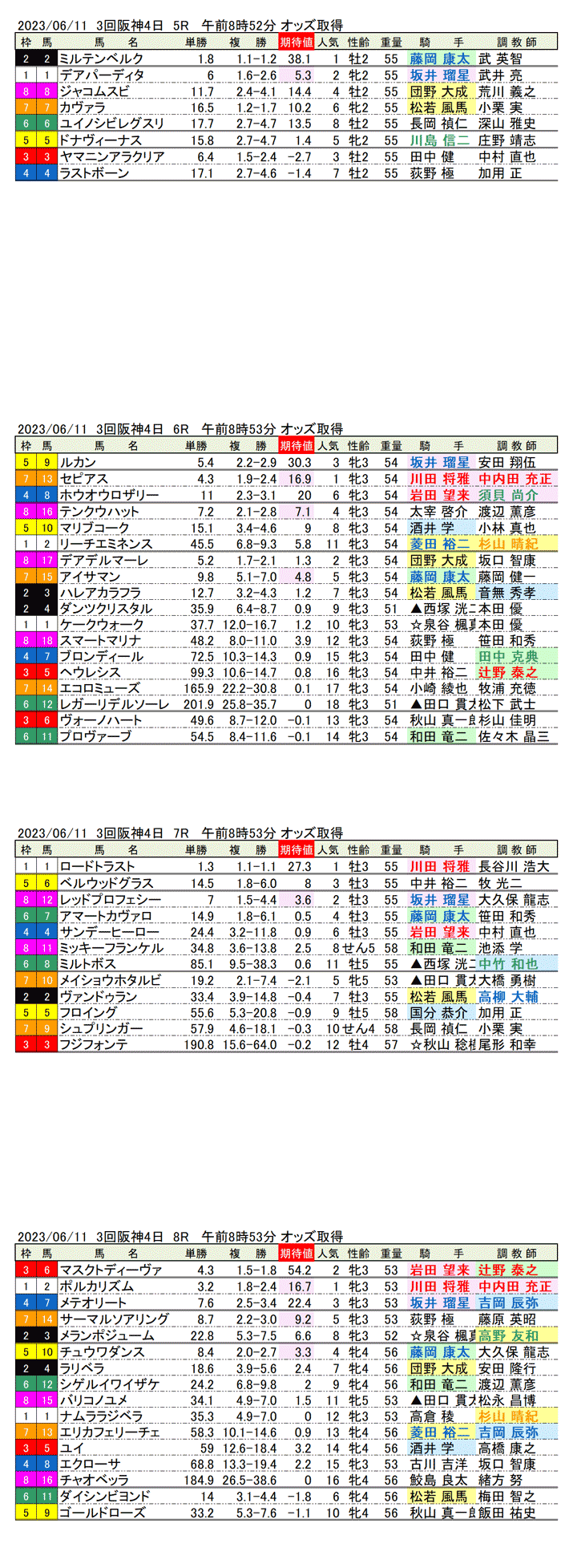 23年6月11日（日曜）期待値の公開　3回阪神競馬4日目5R〜8R