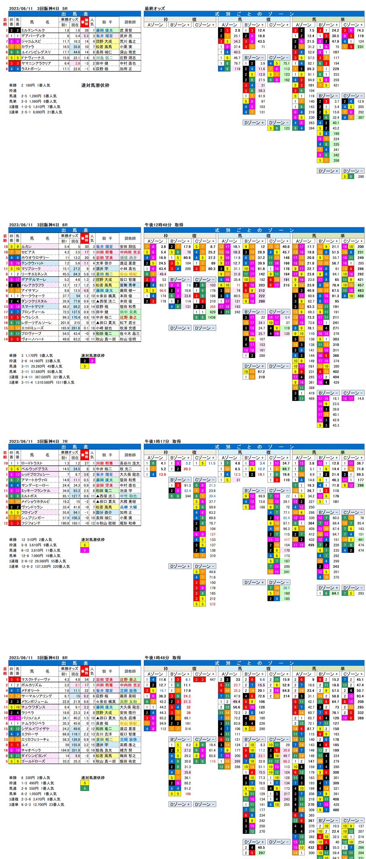 23年6月11日（日曜）FactorX分析結果　3回阪神競馬4日目5R〜8R