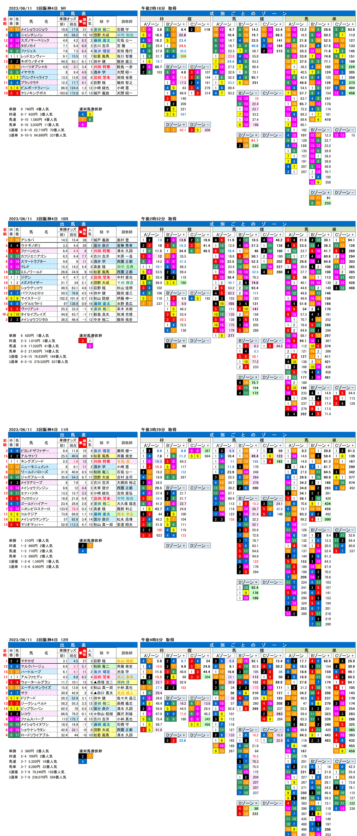 23年6月11日（日曜）FactorX分析結果　3回阪神競馬4日目9R〜11R　三宮ステークス