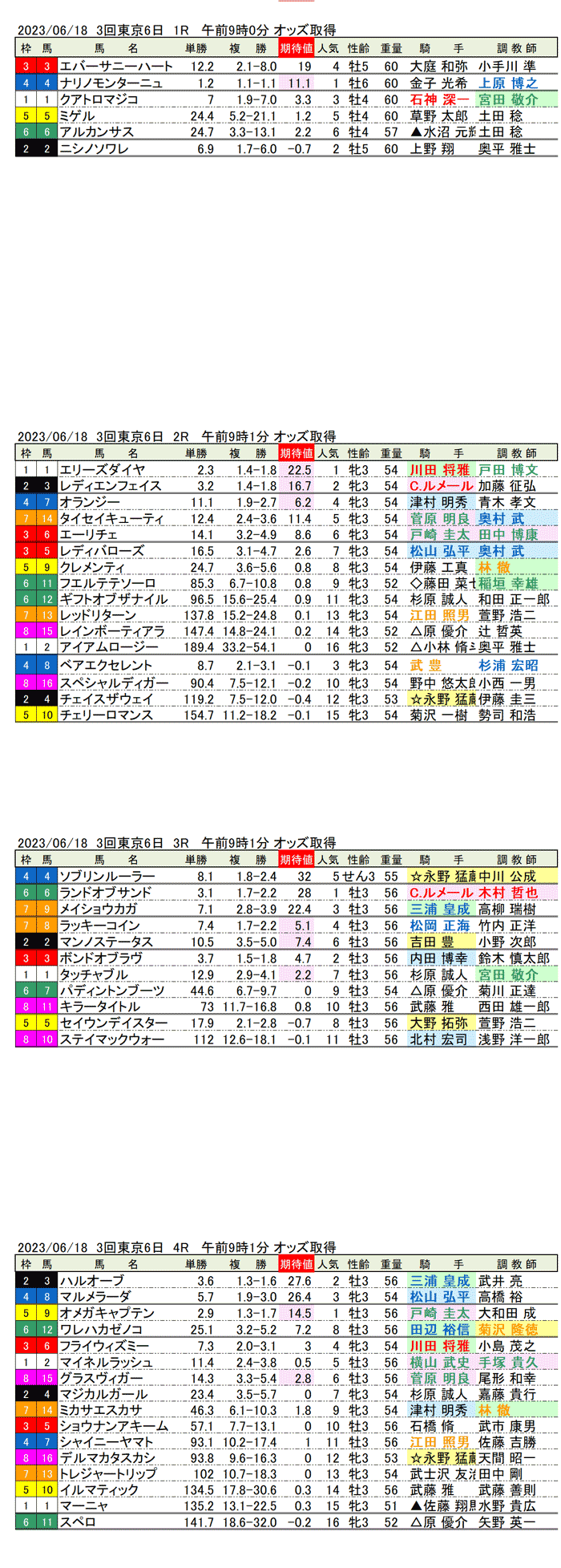 23年6月18日（日曜）期待値の公開　3回東京競馬6日目1R〜4R