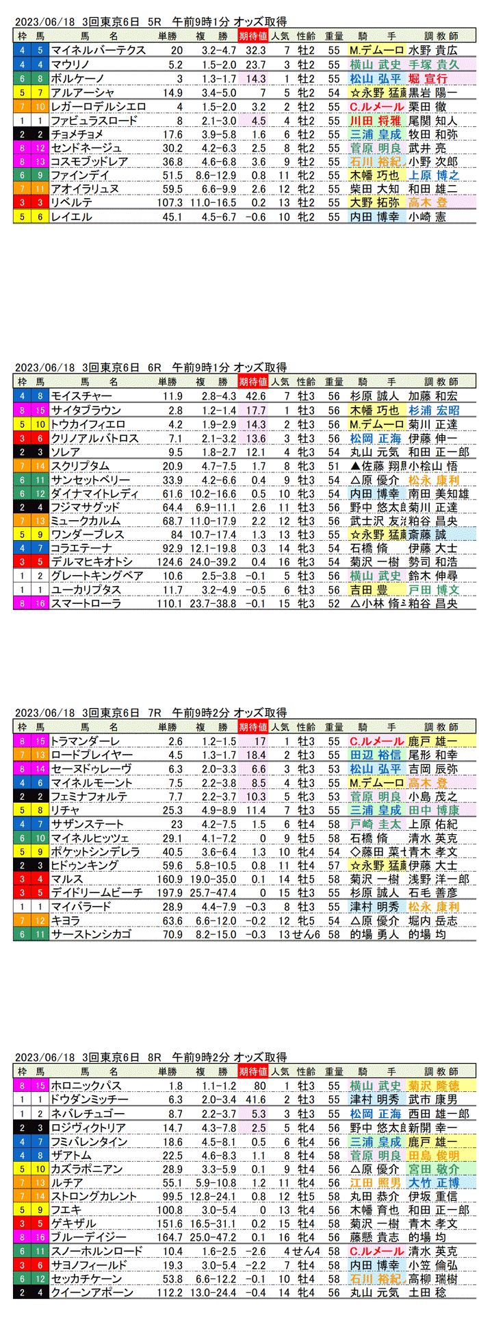 23年6月18日（日曜）期待値の公開　3回東京競馬6日目5R〜8R