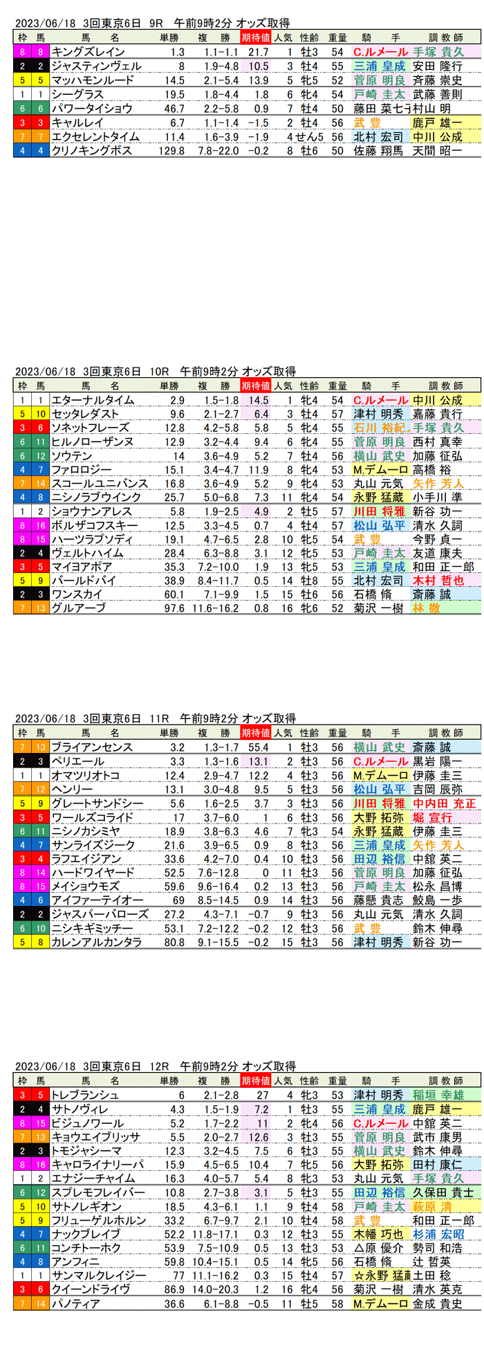 23年6月18日（日曜）期待値の公開　3回東京競馬6日目9R〜12R　第28回ユニコーンステークス
