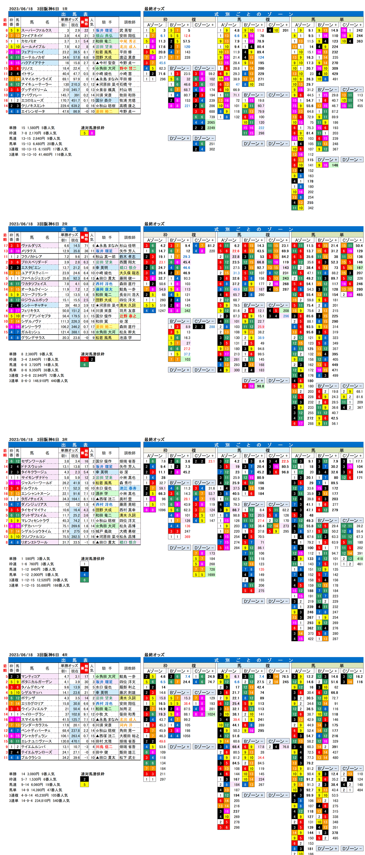 23年6月18日（日曜）FactorX分析結果　3回阪神競馬6日目1R〜4R