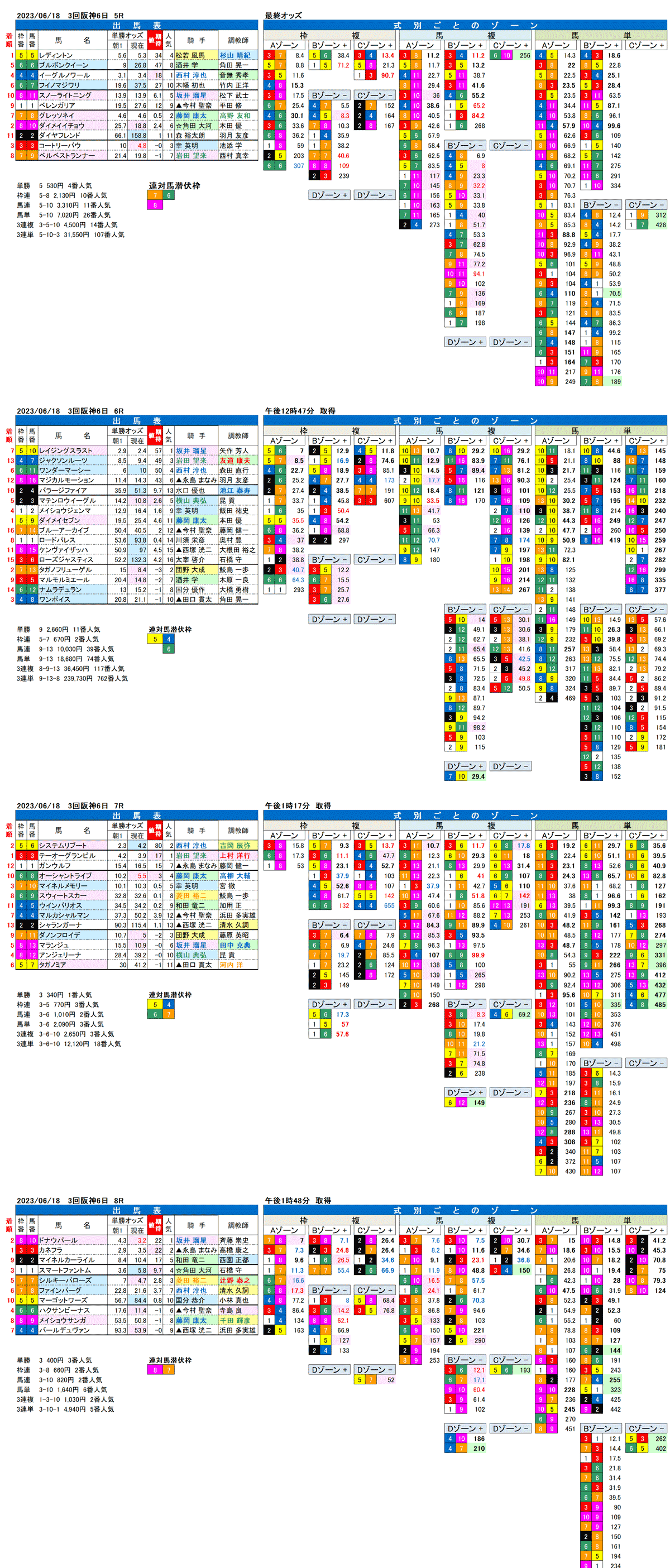 23年6月18日（日曜）FactorX分析結果　3回阪神競馬6日目5R〜8R