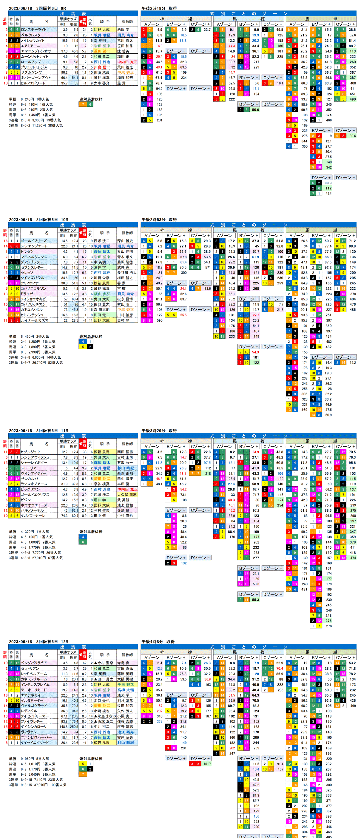 23年6月18日（日曜）FactorX分析結果　3回阪神競馬6日目9R〜12R　第28回マーメイドステークス