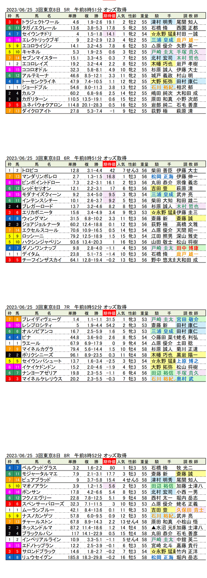 23年6月25日（日曜）期待値の公開　3回東京競馬8日目5R〜8R