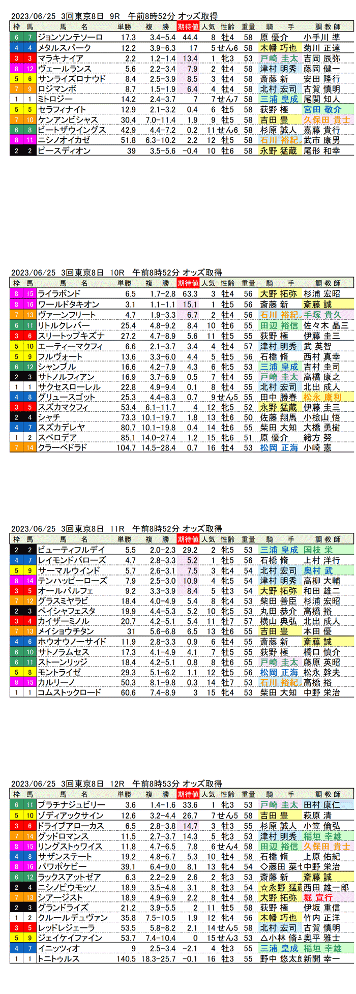 23年6月25日（日曜）期待値の公開　3回東京競馬8日目9R〜12R　パラダイスステークス