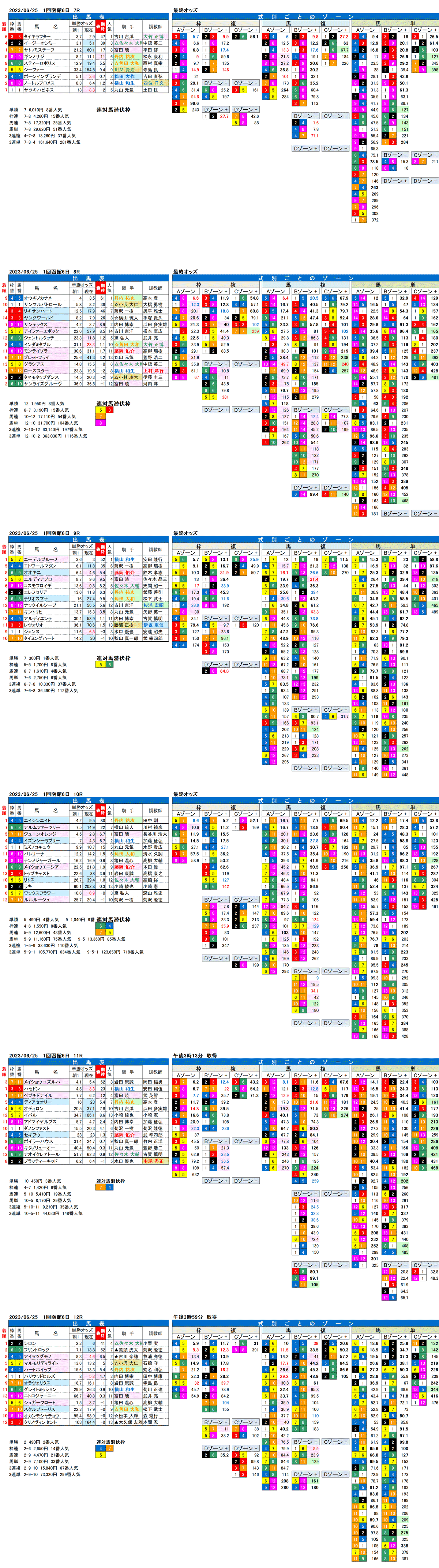 23年6月25日（日曜）FactorX分析結果　1回函館競馬6日目7R〜12R　大沼ステークス