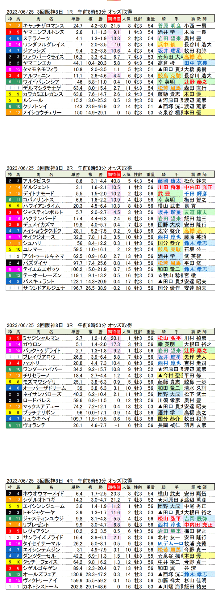 23年6月25日（日曜）期待値の公開　3回阪神競馬8日目1R〜4R