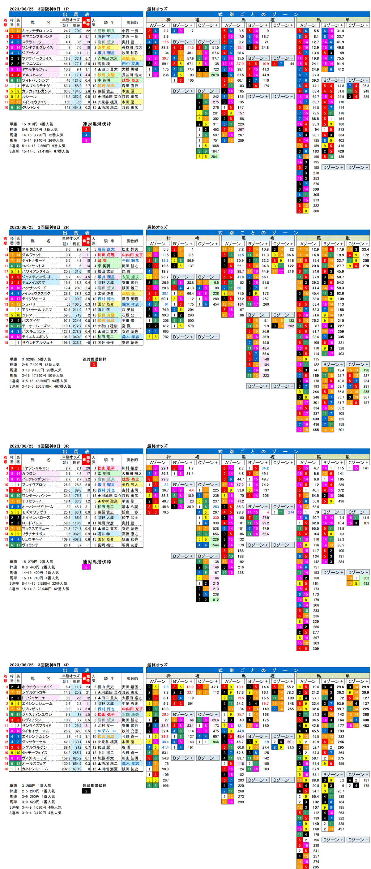 23年6月25日（日曜）FactorX分析結果　3回阪神競馬8日目1R〜4R