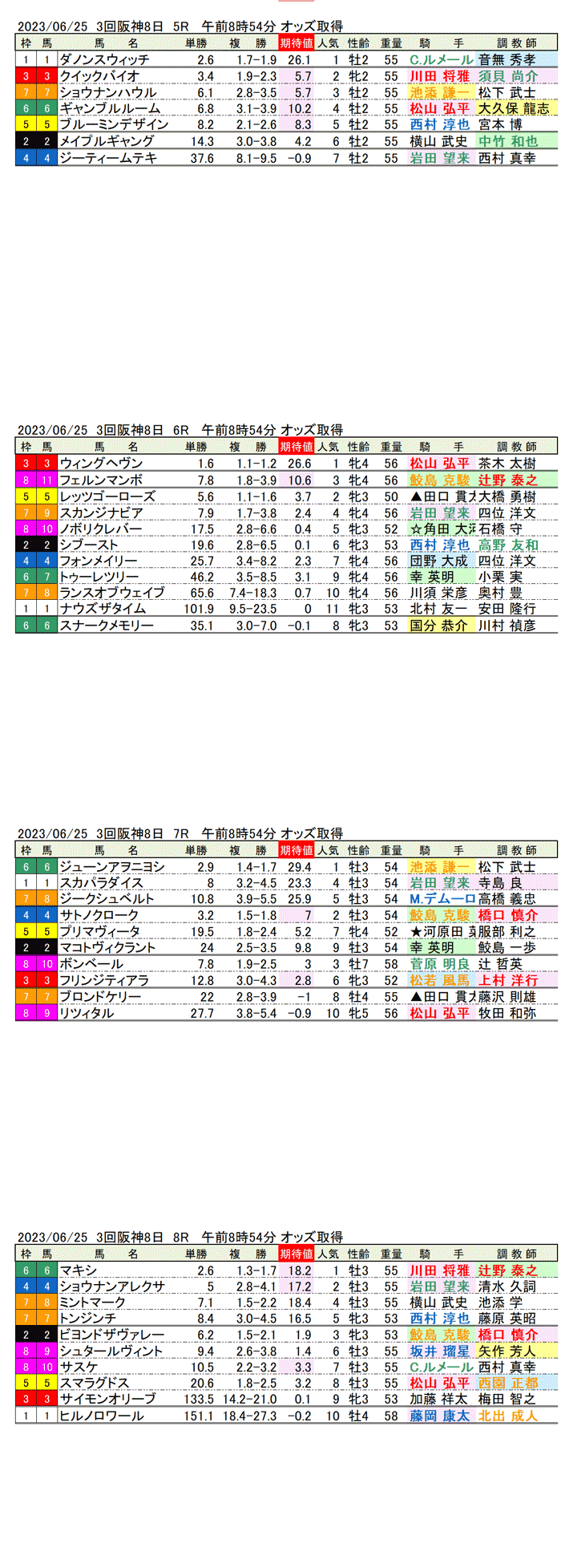 23年6月25日（日曜）期待値の公開　3回阪神競馬8日目5R〜8R