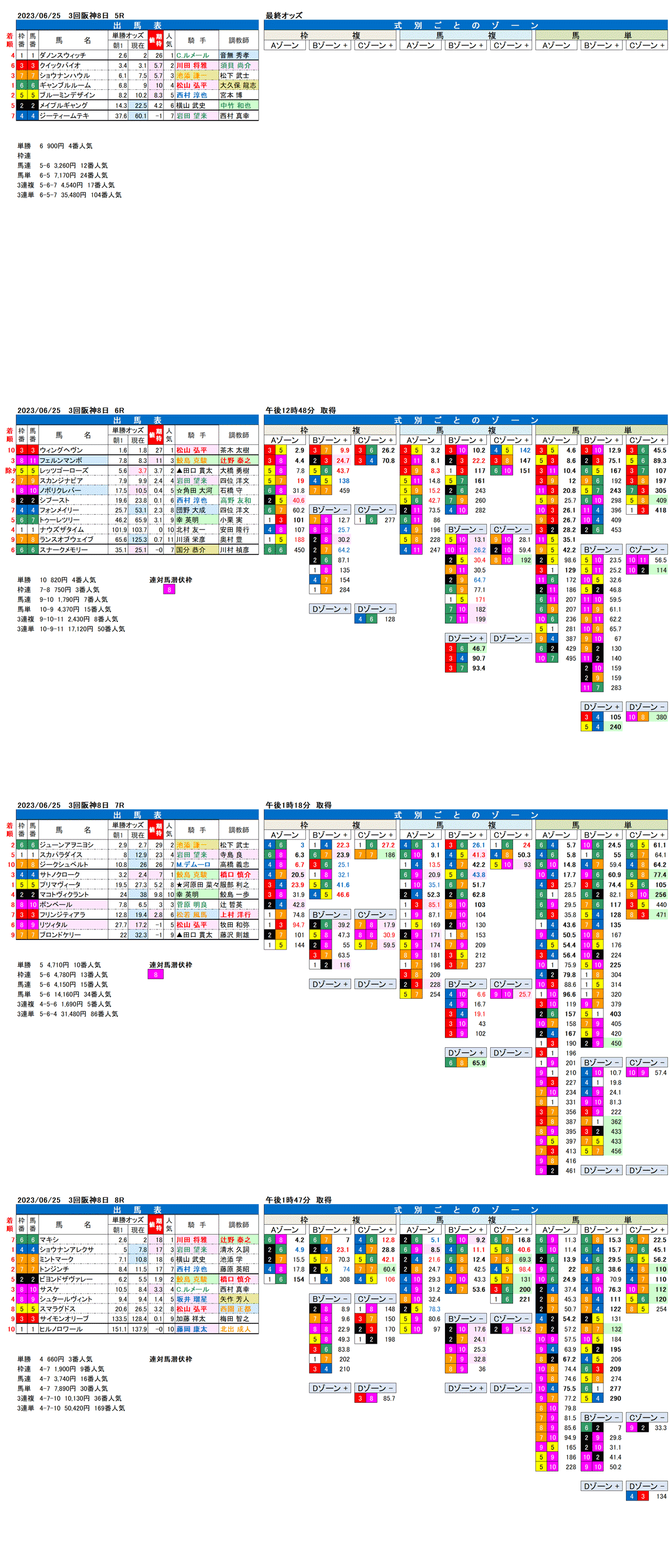 23年6月25日（日曜）FactorX分析結果　3回阪神競馬8日目5R〜8R