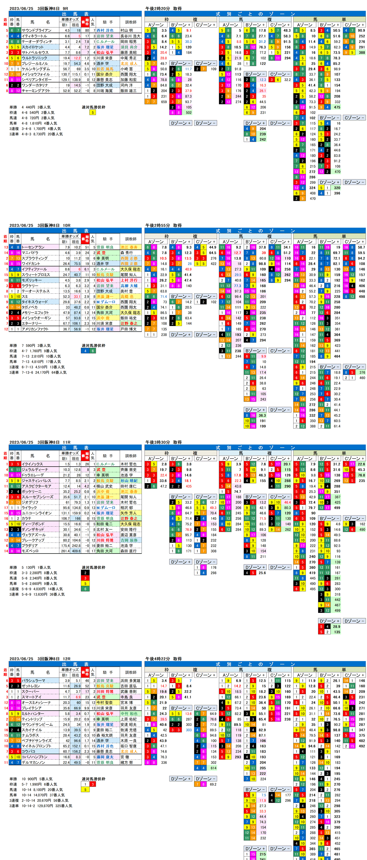 23年6月25日（日曜）FactorX分析結果　3回阪神競馬8日目9R〜12R　第64回宝塚記念