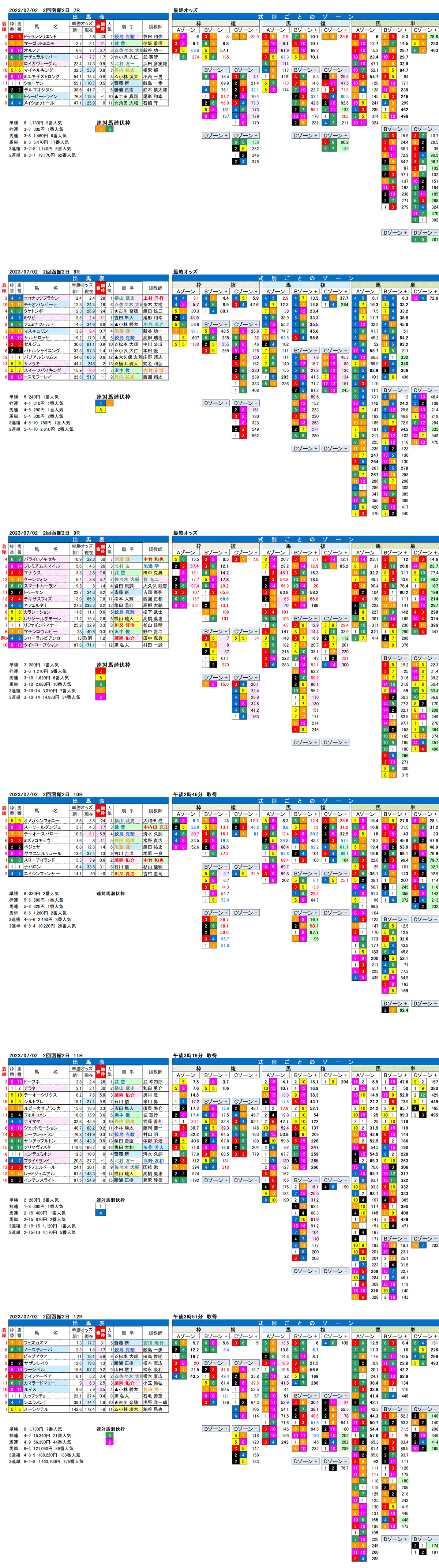 23年7月2日（日曜）FactorX分析結果　2回函館競馬2日目7R〜12R　巴賞