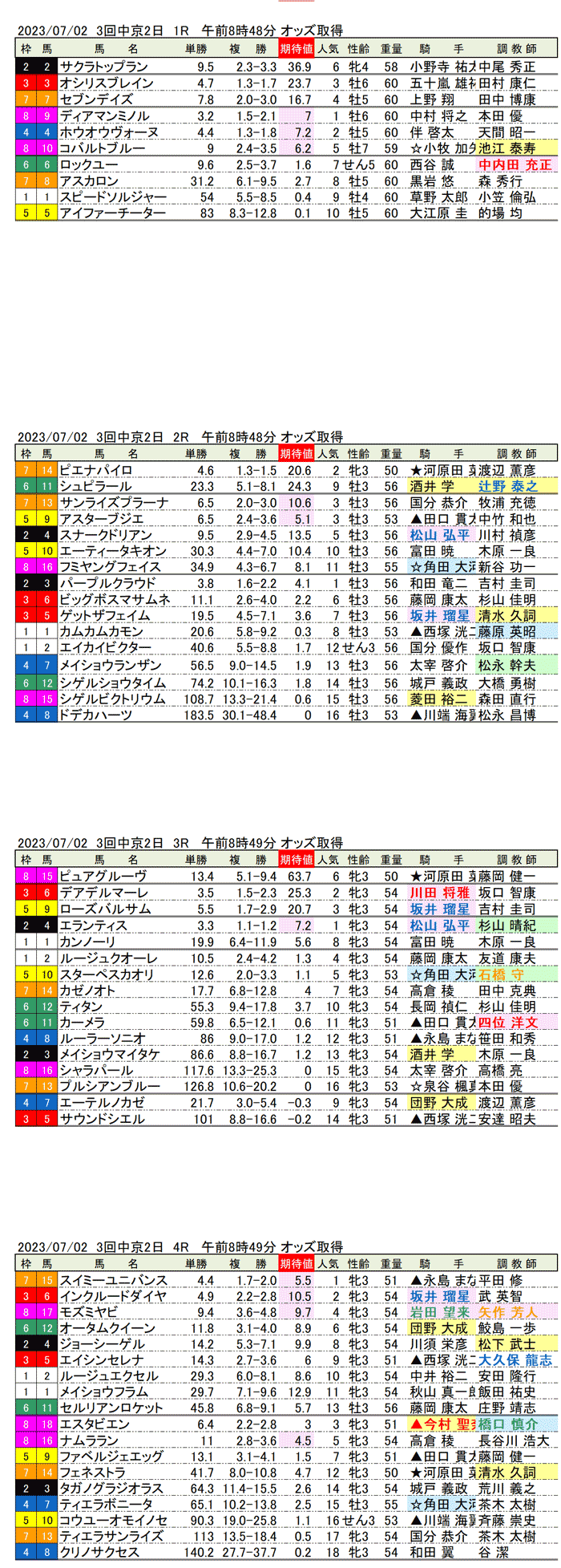 23年7月2日（日曜）期待値の公開　3回中京競馬2日目1R〜4R