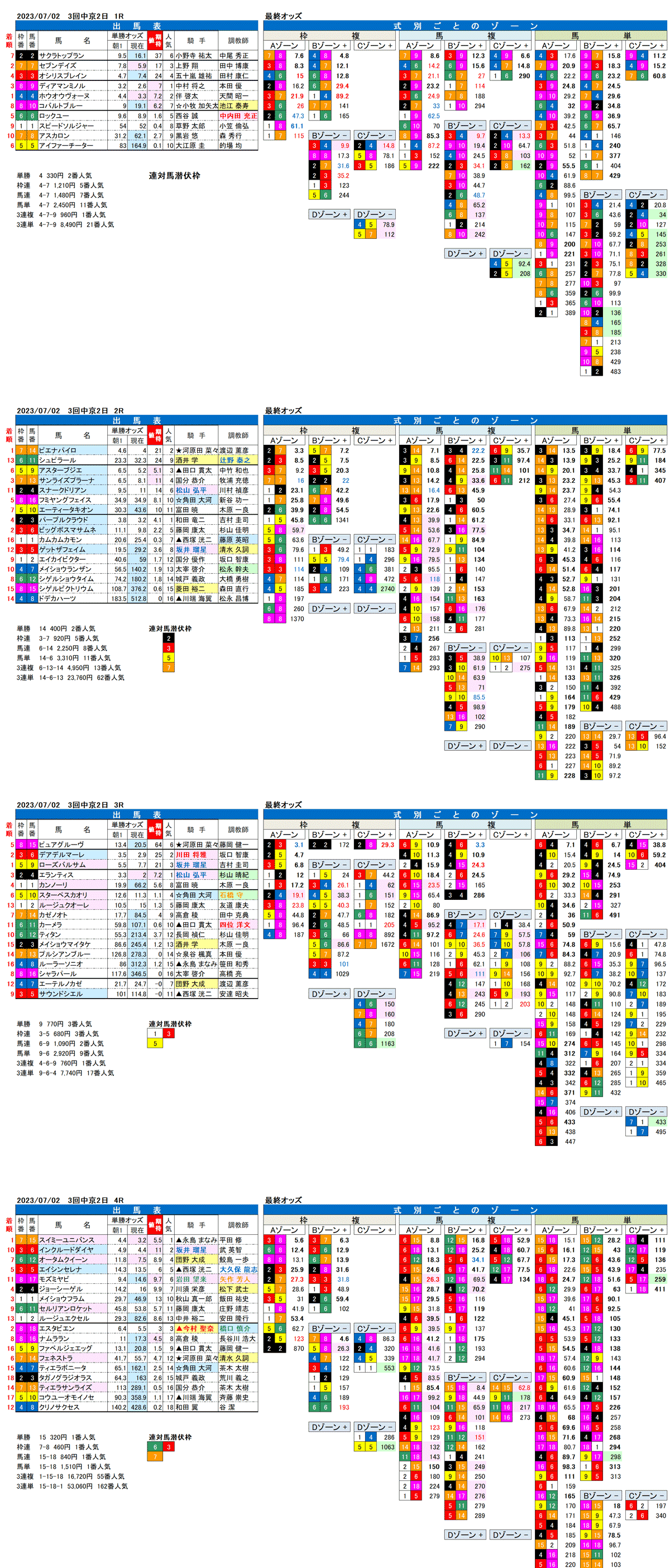 23年7月2日（日曜）FactorX分析結果　3回中京競馬2日目1R〜4R