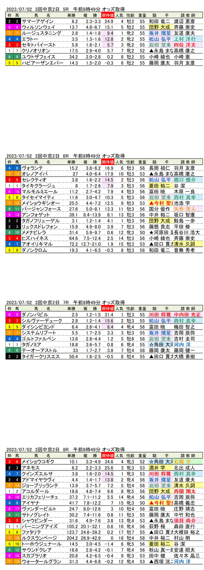 23年7月2日（日曜）期待値の公開　3回中京競馬2日目5R〜8R