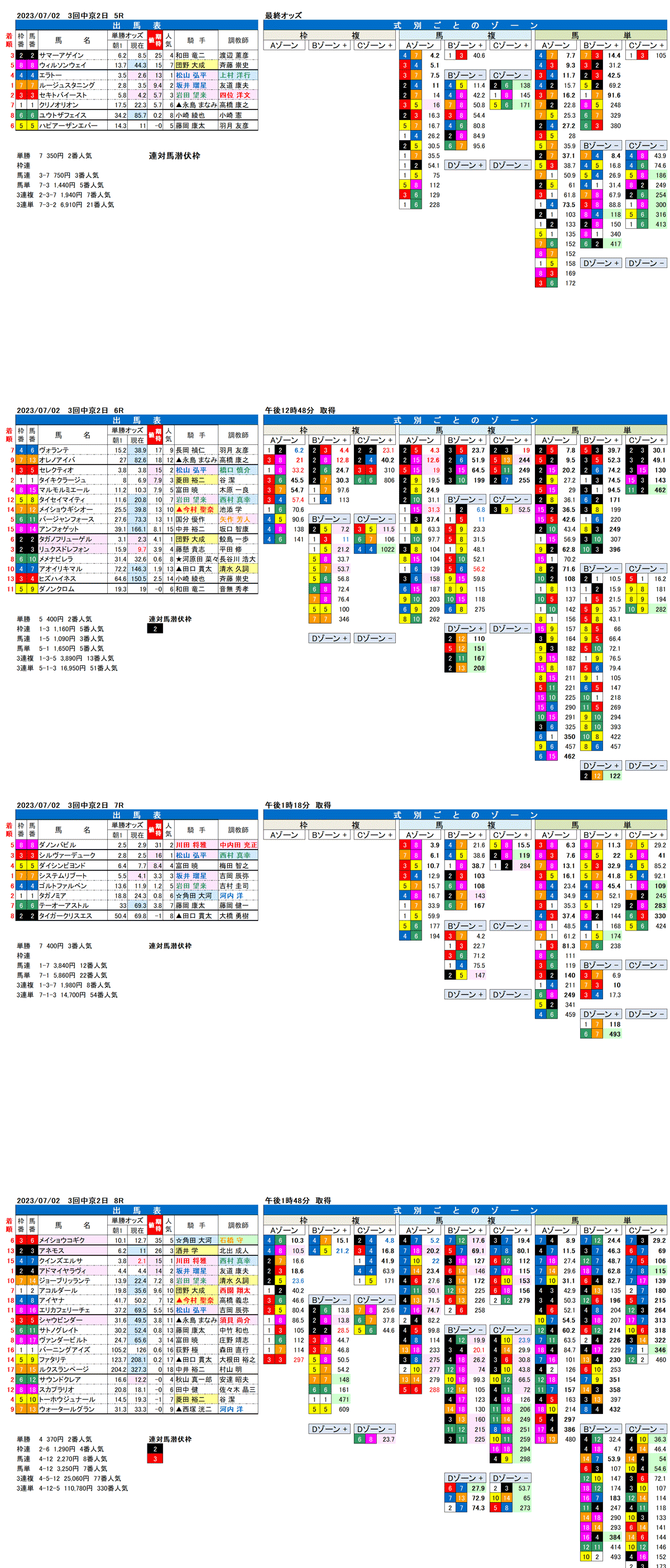 23年7月2日（日曜）FactorX分析結果　3回中京競馬2日目5R〜8R